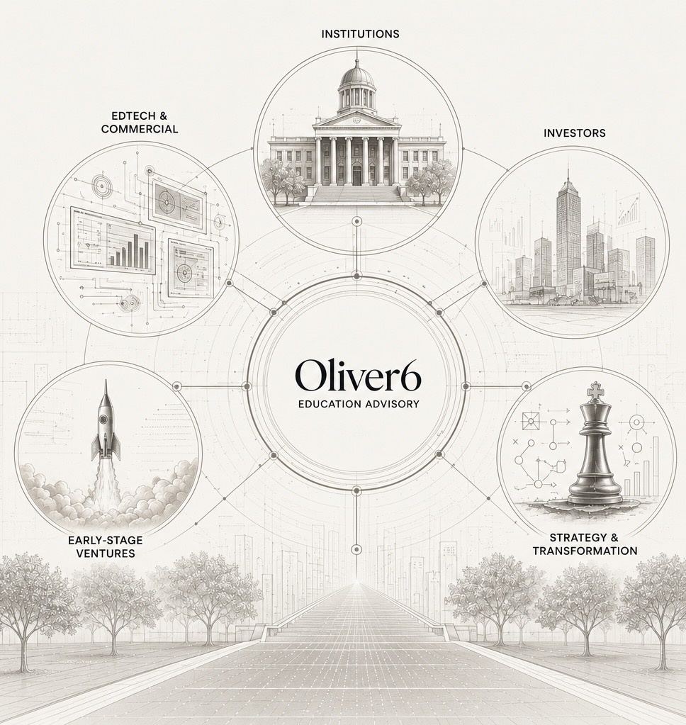 Oliver6 Education Advisory at the center of the higher-education ecosystem, connected to Institutions, EdTech and Commercial, Investors, Early-Stage Ventures, and Strategy and Transformation.